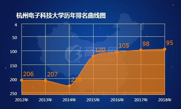 杭州电子科技大学排名 2018全国最新排名第95名