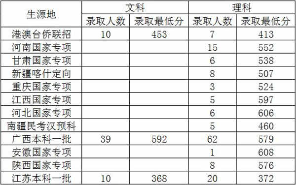 上海对外经贸大学2018各省录取分数线【最新公布】
