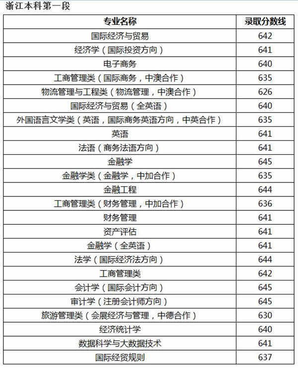 上海对外经贸大学2018各省录取分数线【最新公布】