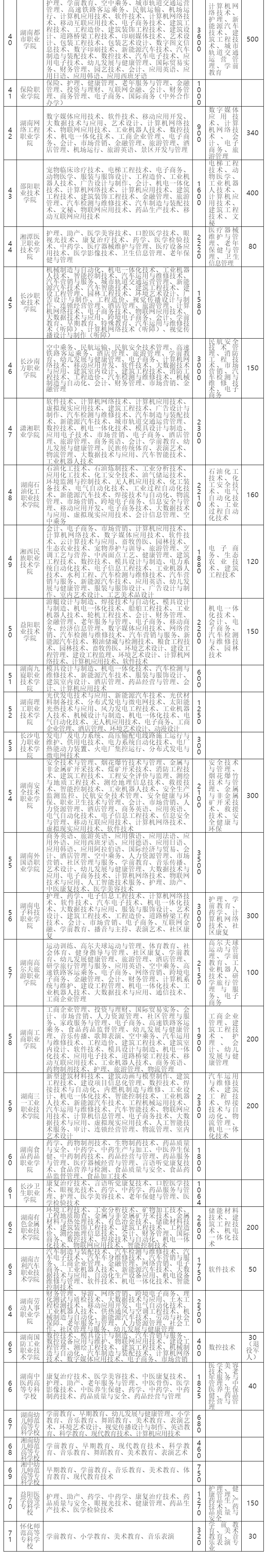 湖南：2020年高职院校（高专学校）单独招生专业及规模
