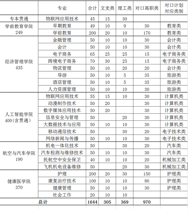 202重庆青年职业技术学院分类考试招生计划及专业