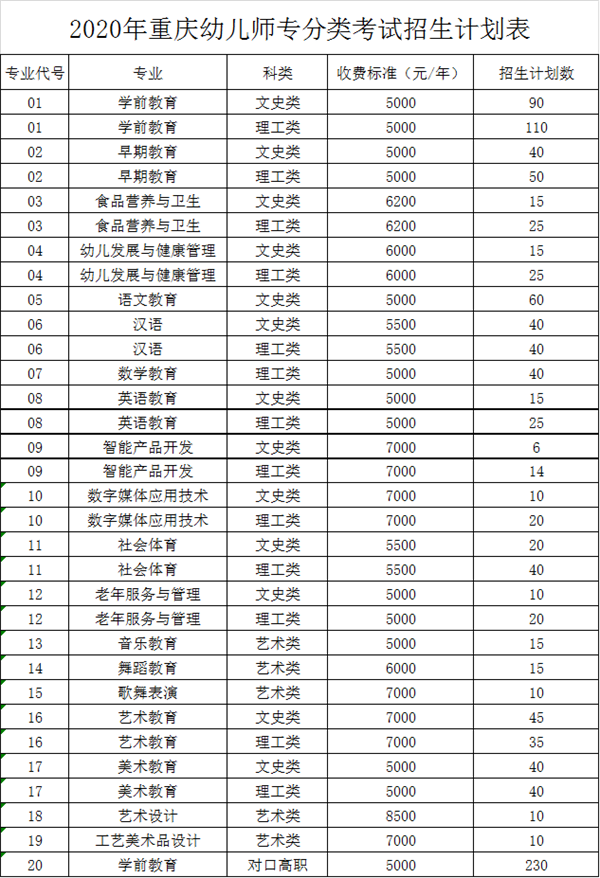 2020重庆幼儿师范高等专科学校分类考试招生计划及专业