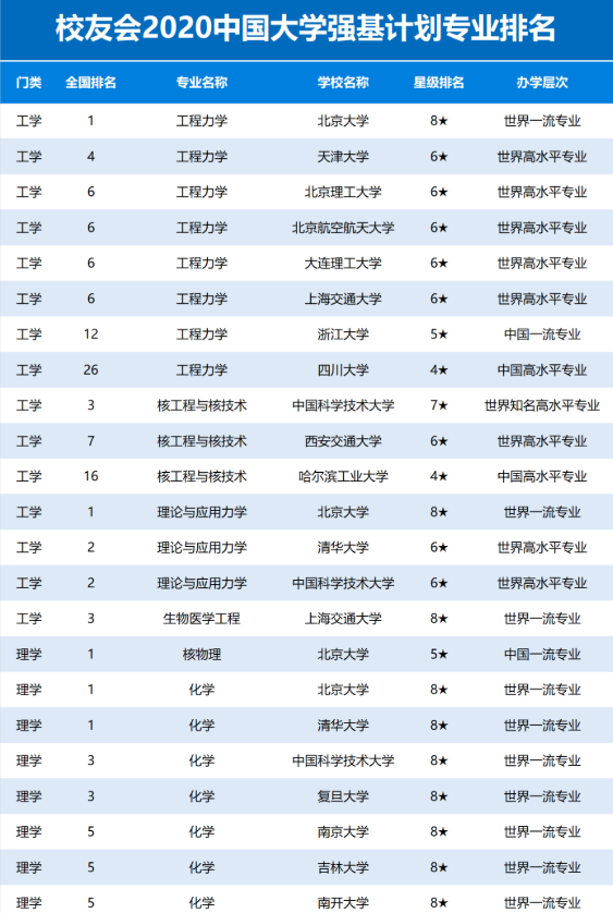 2020中国大学强基计划专业排名