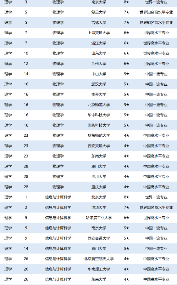2020中国大学强基计划专业排名