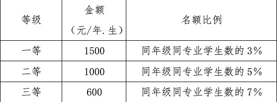 漳州城市职业学院各专业收费标准一年多少钱