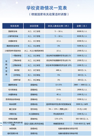 上海电子信息职业技术学院各专业收费明细表