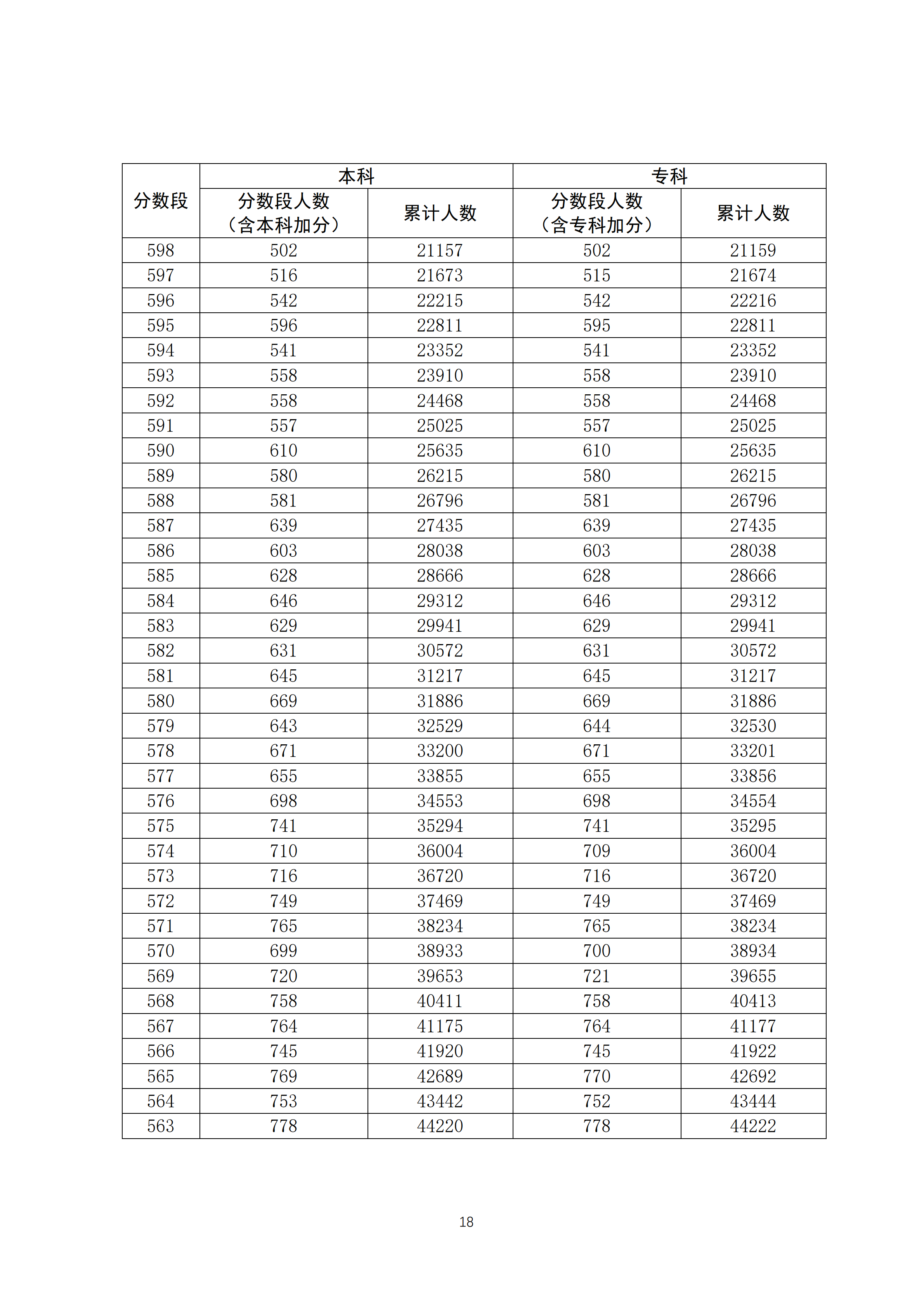 2020广东高考理科一分一段表 最新高考成绩排名
