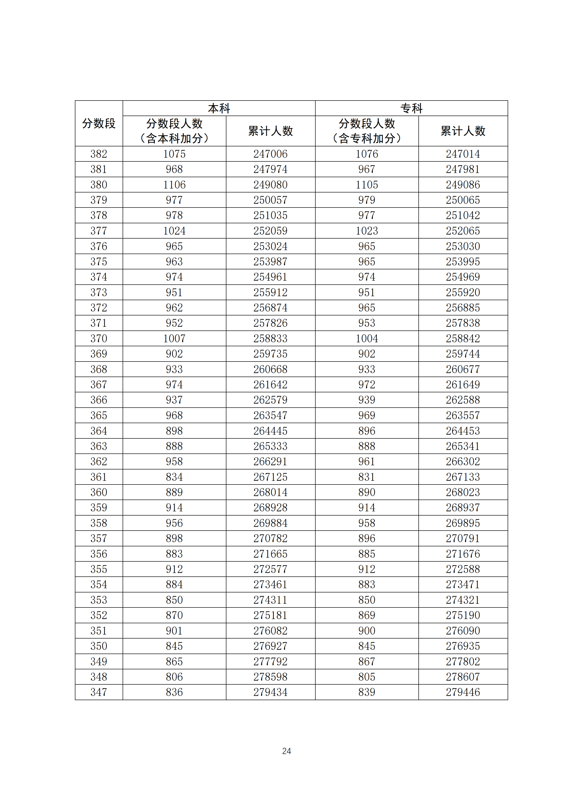 2020广东高考一分一段表 文科理科高考成绩排名