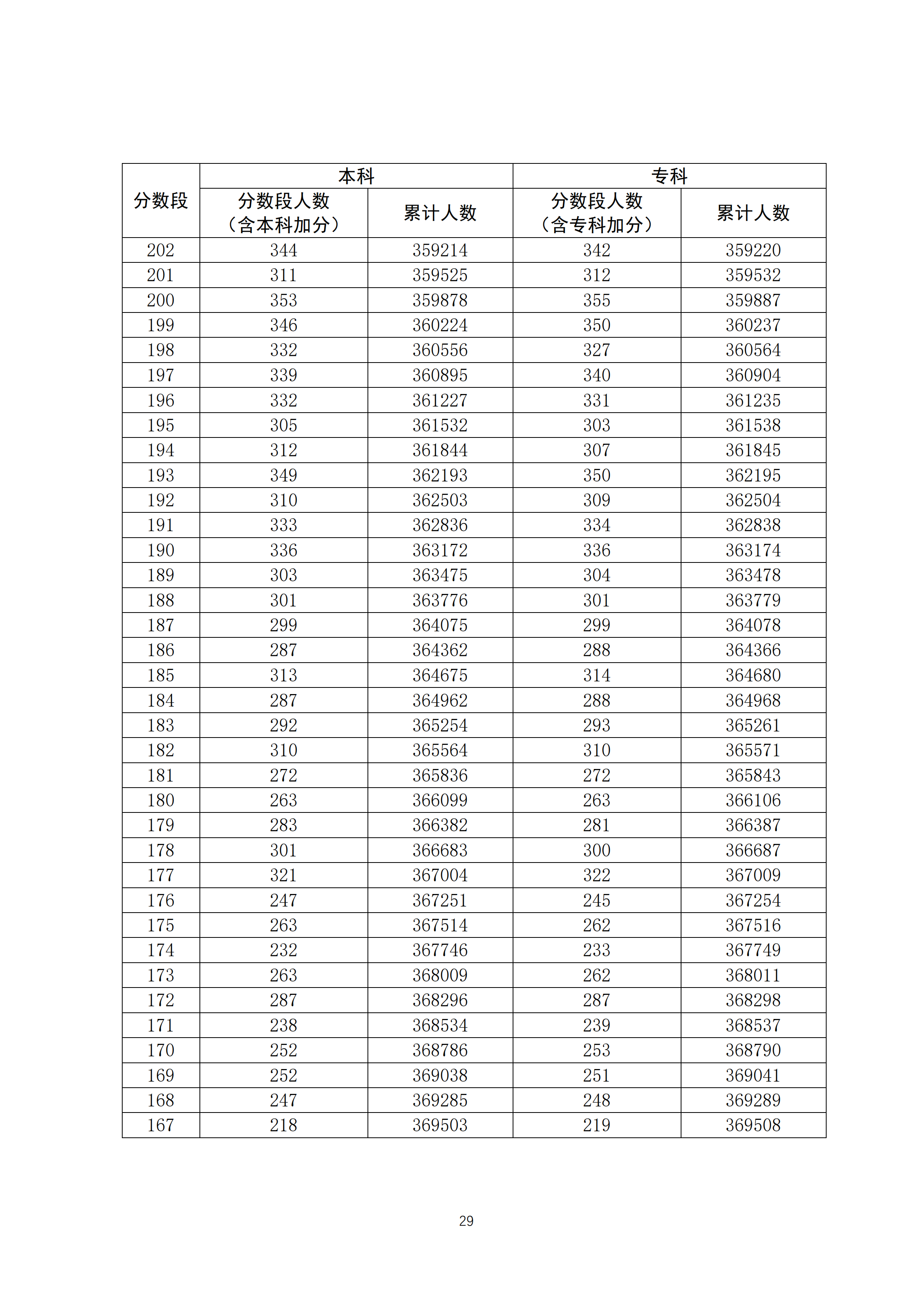 2020广东高考一分一段表 文科理科高考成绩排名
