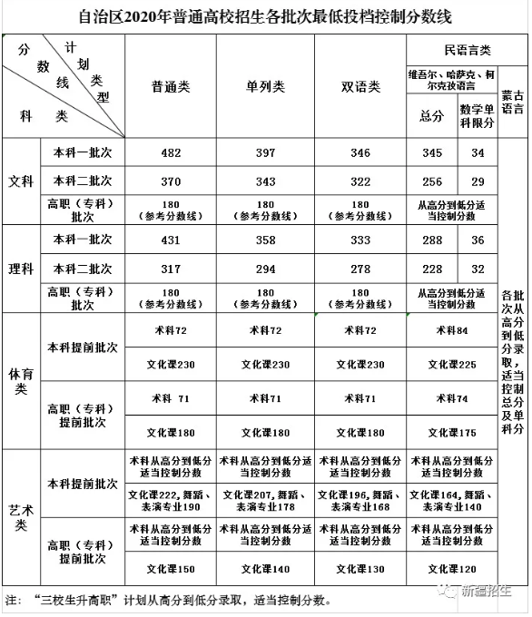 2020新疆高考双语类录取分数线公布
