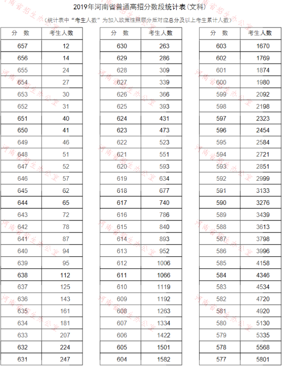 2019河南高考分数线排名一分一段表