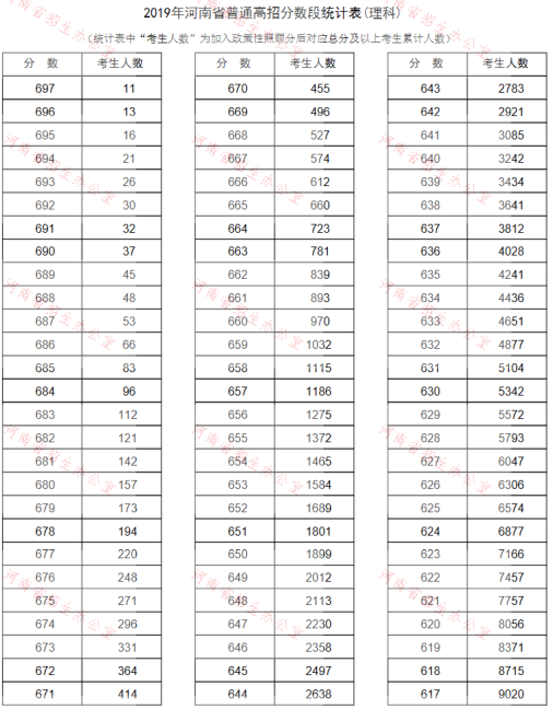 2019河南高考分数线排名一分一段表