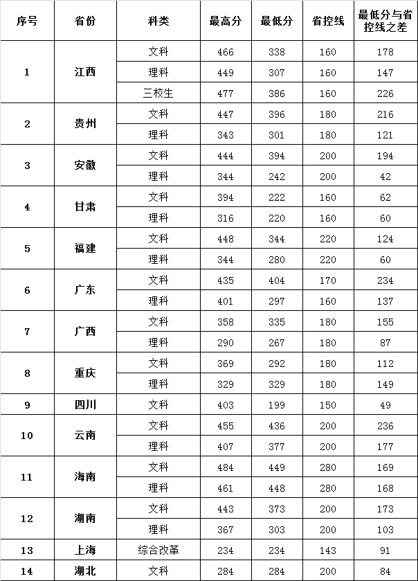 2019江西卫生职业学院各省录取分数线一览表