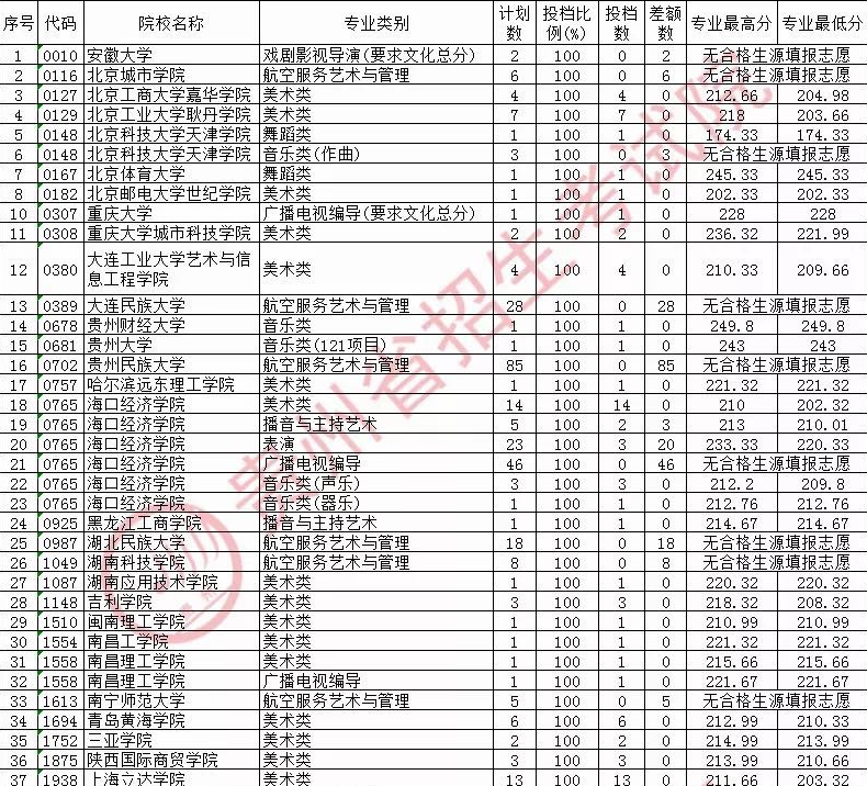 2020贵州本科艺术类第2次征集志愿录取最低分