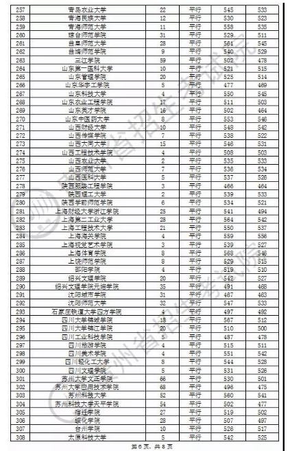 2020贵州本科第二批文科录取最低分