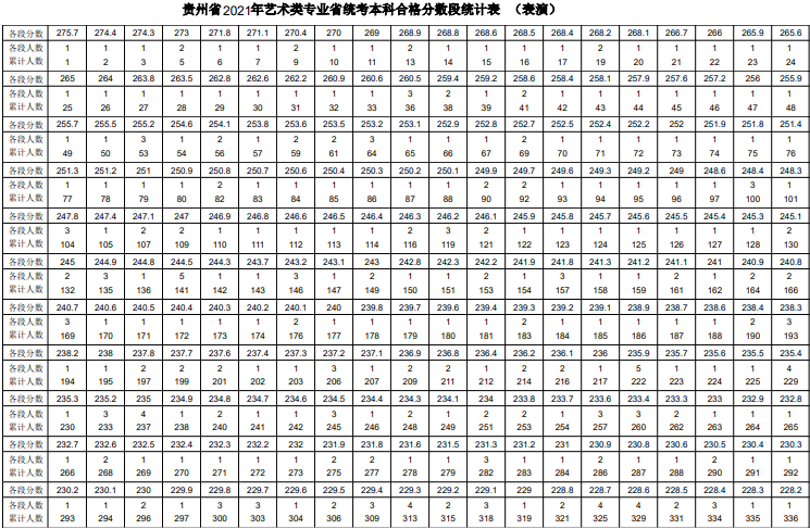2021贵州表演统考一分一段表