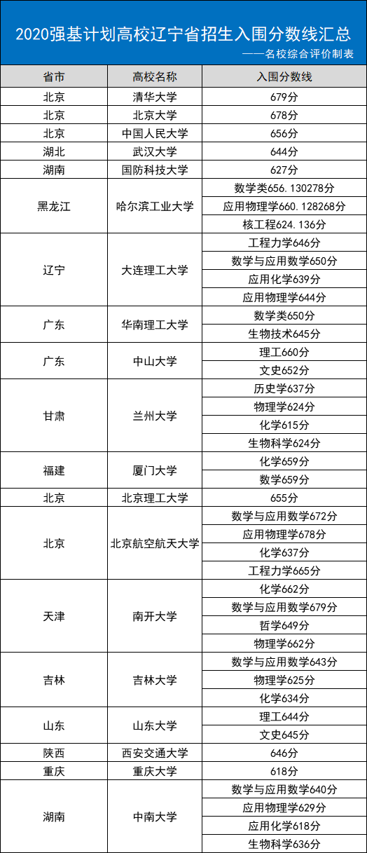 辽宁省2020年高校强基计划入围分数线汇总