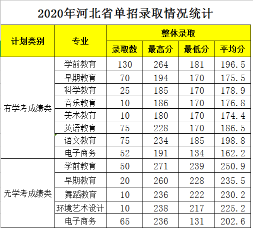 2020石家庄幼师学校录取分数 多少分能考上