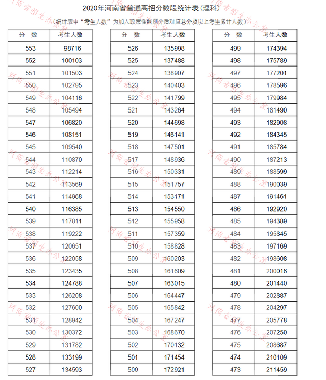 河南高考成绩排名查询系统,2021年河南个人成绩一分一段表