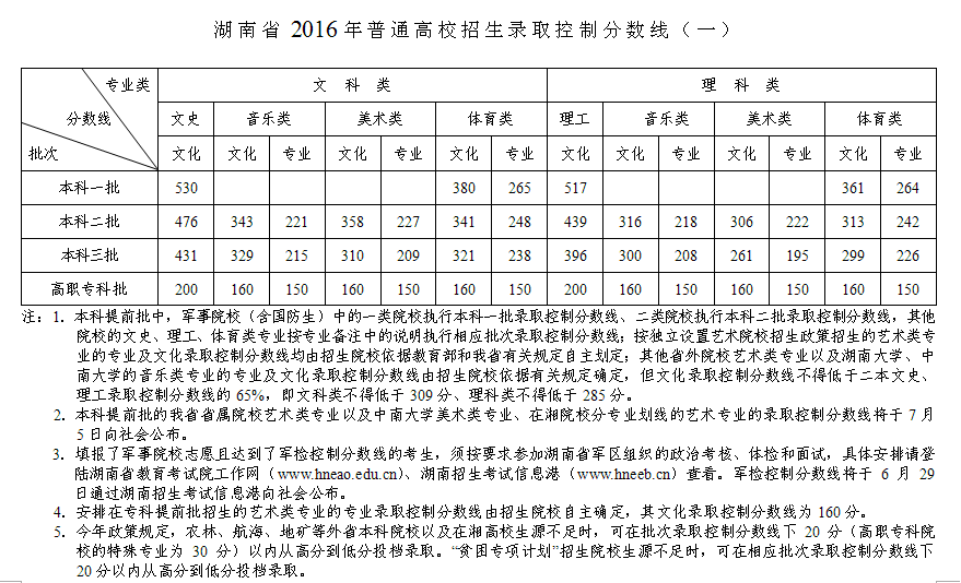 2016年湖南高考分数线