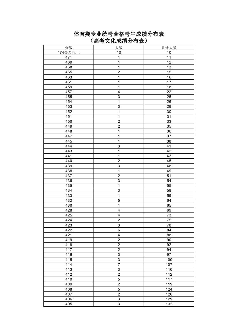 2019上海高考体育类专业统考合格考生成绩分布表（高考文化成绩分布表）