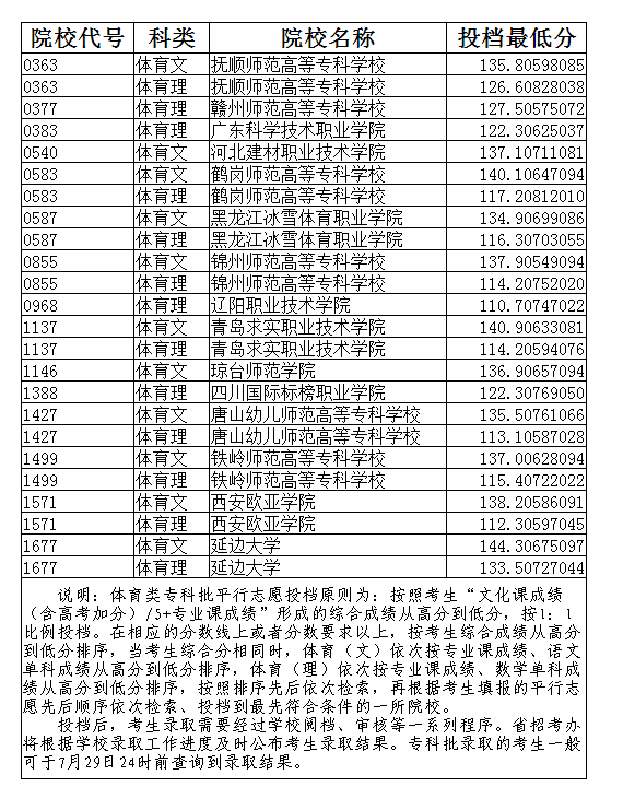 2019年辽宁省普通高校招生录取体育类专科批投档最低分