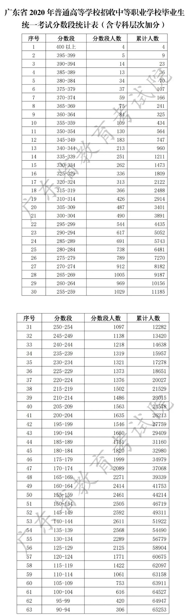 2020年广东春季高考中职分数段统计表
