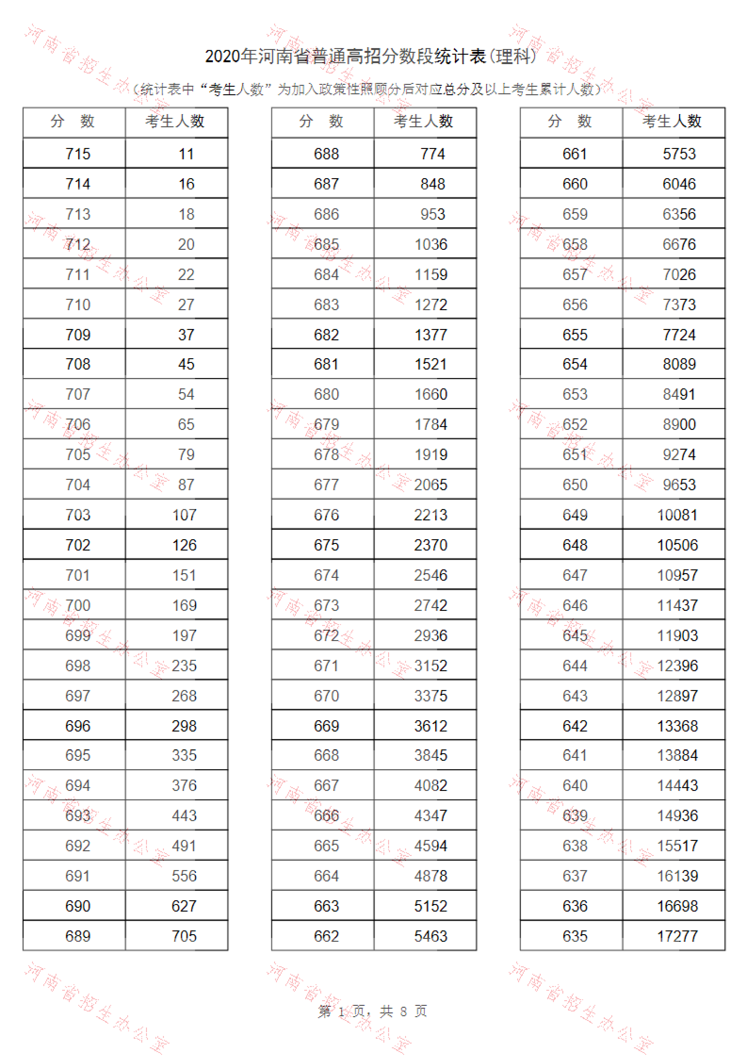 2020年河南高考理科一分一段表公布 高考成绩排名
