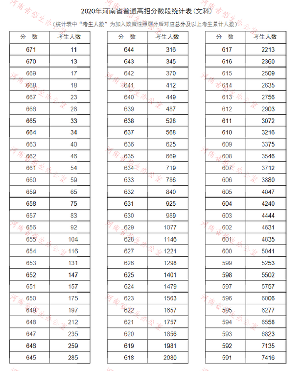 河南高考成绩排名查询系统,2021年河南个人成绩一分一段表