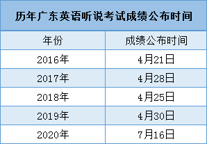 2021年广东揭阳高考英语听说考试成绩查询时间及入口
