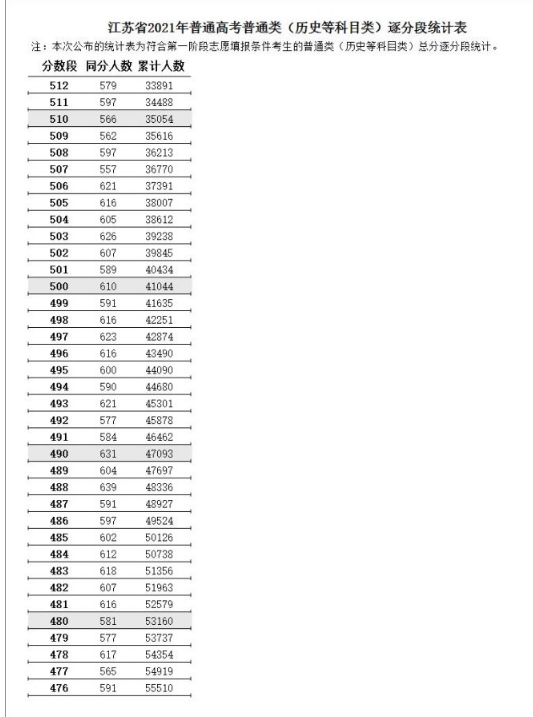 历年江苏高考一分一段表,-2021年江苏高考一分一段成绩位次表