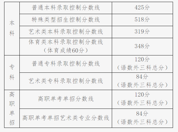2022年北京高考分数线出炉-北京高考录取分数线一览表（近三年）