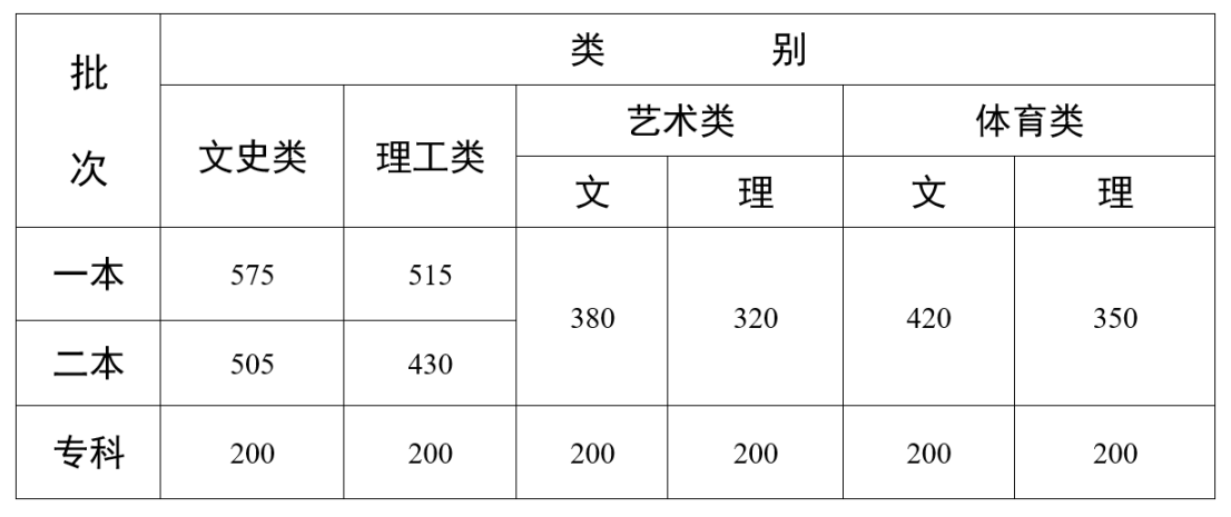 2022云南高考录取分数线-2022云南高考一分一段表