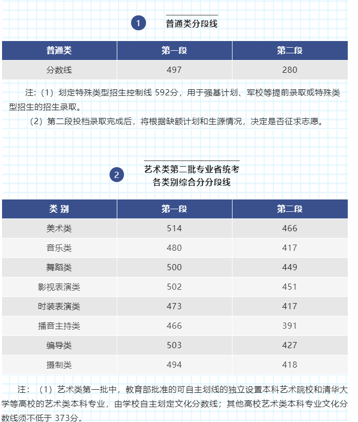 浙江省2022年高考分数线-2022年浙江本科分数线是多少