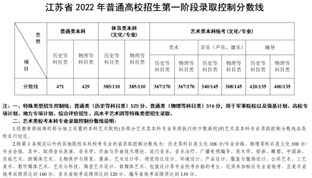 2023南京高三一模划线-南京一模分数线2023本科线