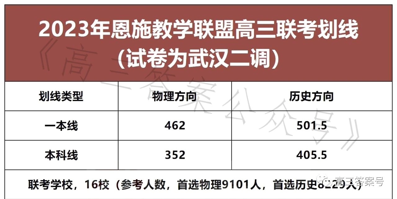 武汉二调2023分数线-武汉二调划线2023（含成绩排名）