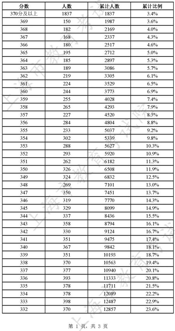 上海春考分数线2023（附成绩分布表）