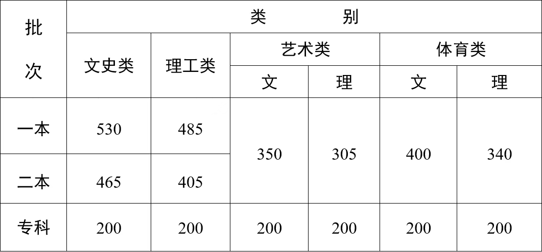 2023云南高考文史类二本录取分数线：465